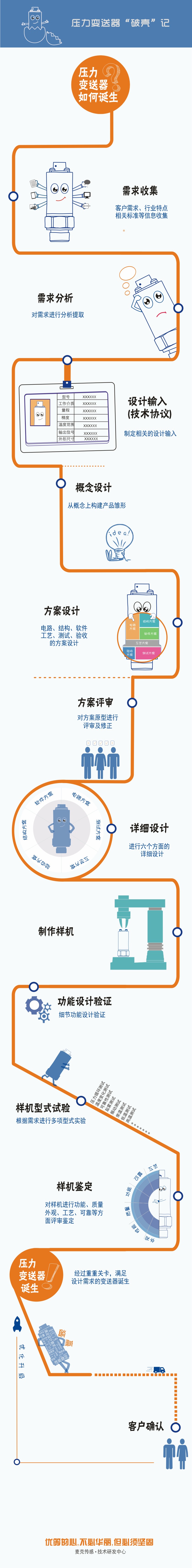 定制化的壓力變送器設(shè)計(jì)流程圖，講述一款穩(wěn)定、可靠的壓力變送器從“產(chǎn)生需求”到“客戶確認(rèn)”要經(jīng)歷一系列評(píng)審、設(shè)計(jì)流程，由此誕生能夠滿足用戶最終需求的、可靠的壓力測量產(chǎn)品。